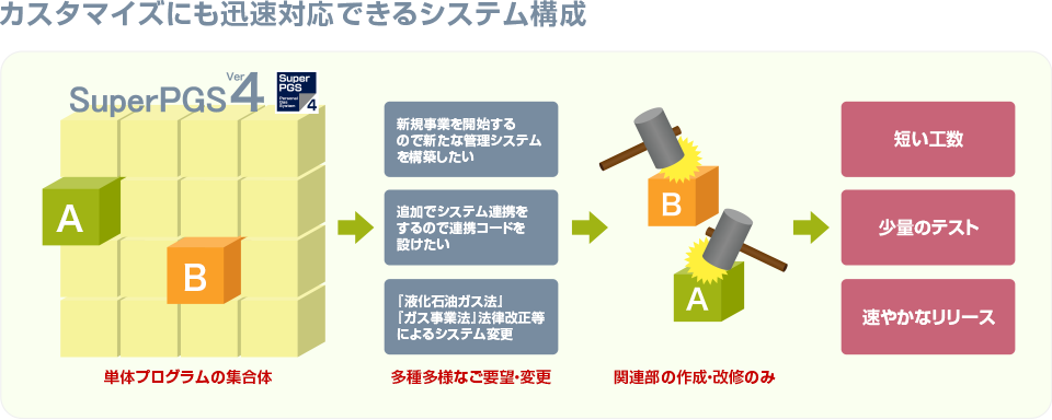 カスタマイズにも迅速対応できるシステム構成
