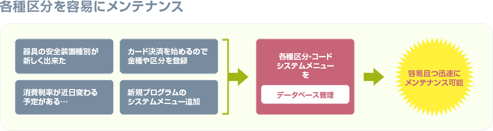 各種区分を容易にメンテナンス